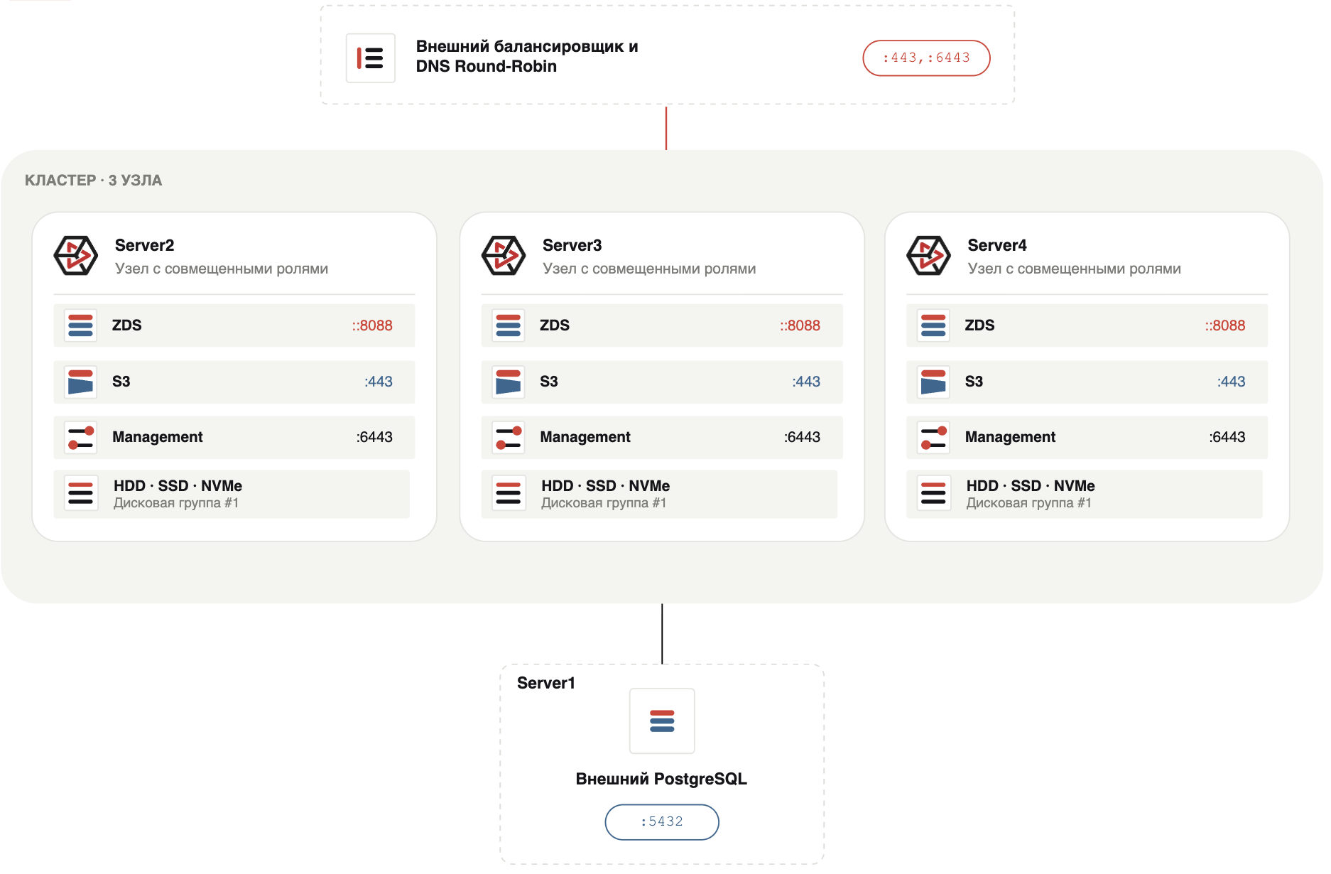 Схема установки базового трёхузлового кластера с внешним PostgreSQL