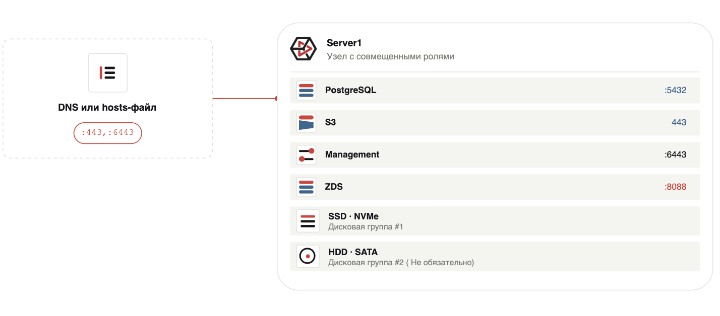 Схема установки Single Node